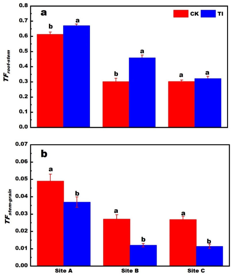 Foliar Transpiration Inhibitor Reduces Cd Accumulation in Rice Grain: The Potential Effect of the Endophytic Bacterial Community.