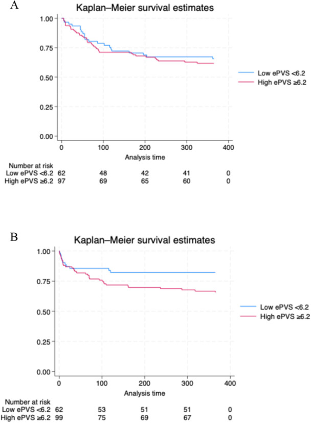 Association of Estimated Plasma Volume Status With Invasive Hemodynamics and Adverse Clinical Outcomes in Patients With Pulmonary Hypertension and Chronic Kidney Disease.