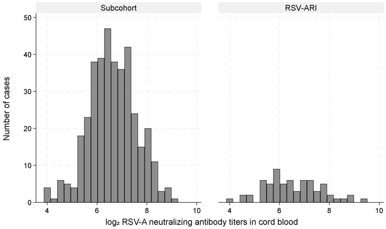 Cord Blood RSV-Neutralizing Antibodies and Risk of Hospitalization for RSV-Associated Acute Respiratory Infection in Vietnamese Children: A Case-Cohort Study.