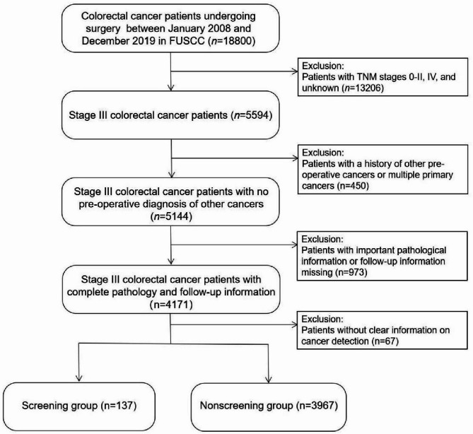 Disease detected through screening is associated with superior survival outcomes in stage III colorectal cancer: a retrospective study in a Chinese high-volume cancer center.