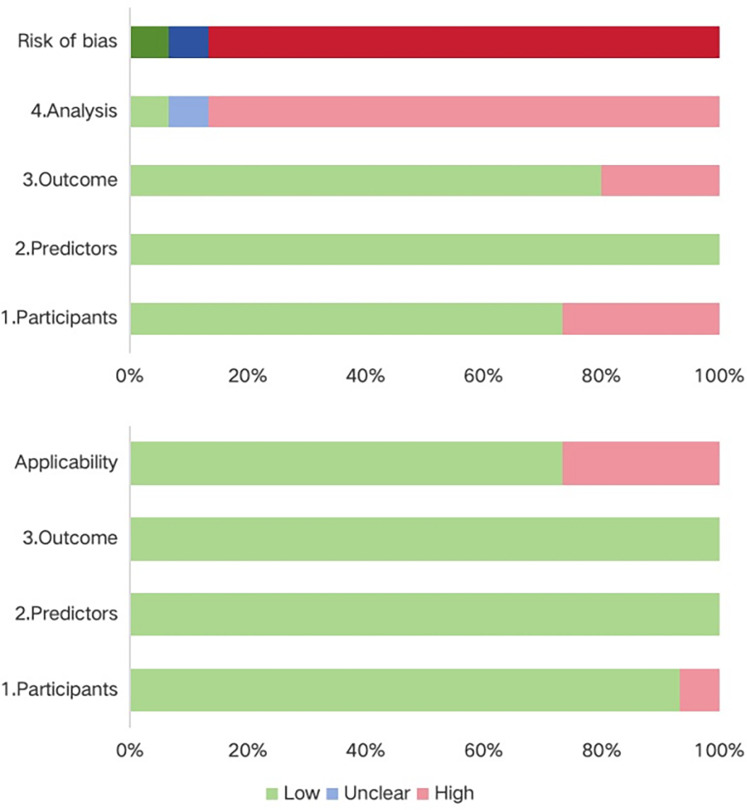 Risk prediction models for prolonged mechanical ventilation following coronary artery bypass grafting surgery: a systematic review and meta-analysis.