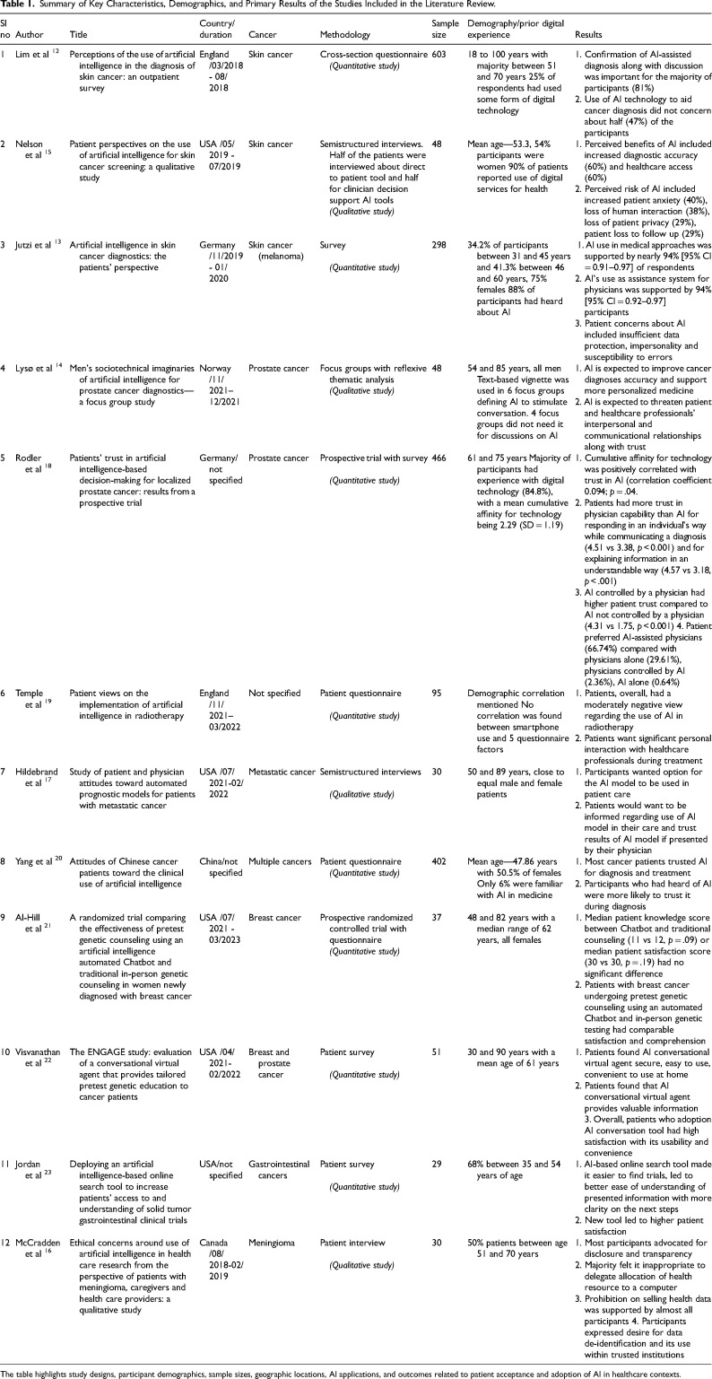 Acceptance and Adoption of Artificial Intelligence Among Cancer Survivors Seeking Information: A Literature Review.