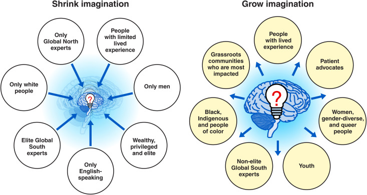 "You can't see what you've never had to live"-Cultivating imagination and solution spaces in global health and development.