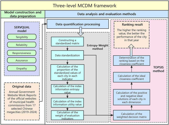 Sustainable service quality assessment of Chinese healthcare e-government: a multi-criteria decision framework based on SERVQUAL model and entropy-weight TOPSIS method.