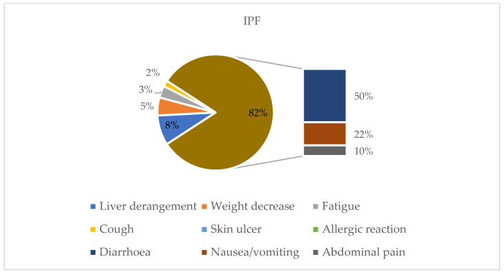 Retrospective Observational Study of Nintedanib in Managing Idiopathic and Progressive Pulmonary Fibrosis in Routine Practice.