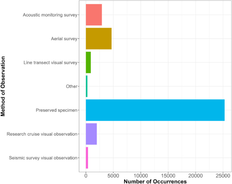 A synthesized dataset of Pacific Arctic marine mammal occurrences (1860-2024).