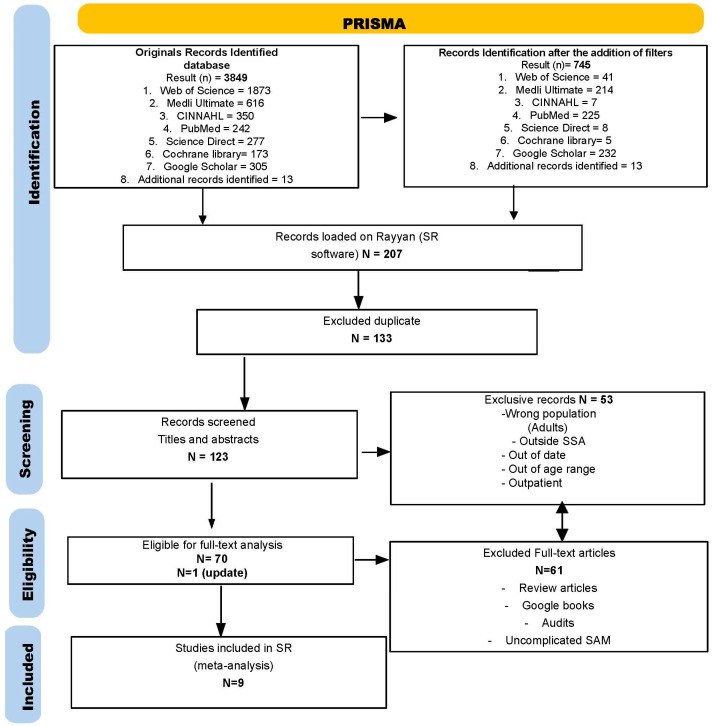 The Identification and Management of Refeeding Syndrome in Inpatient Severely Acutely Malnourished Children Aged 6 to 59 Months in Sub-Saharan African Countries: A Systematic Review and Meta-Analysis.
