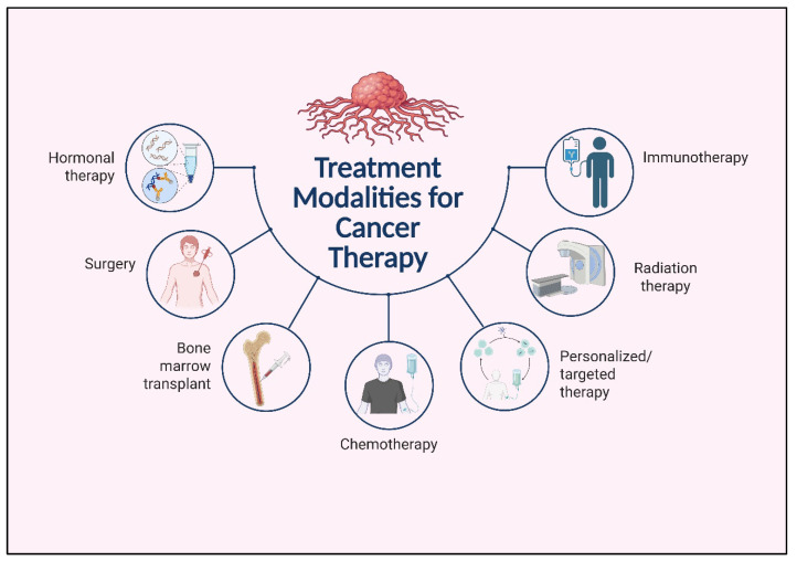 Emerging Therapeutic Strategies for Lung Cancer: The Role of Immunotherapy and HPV-Targeted Cancer Vaccines.