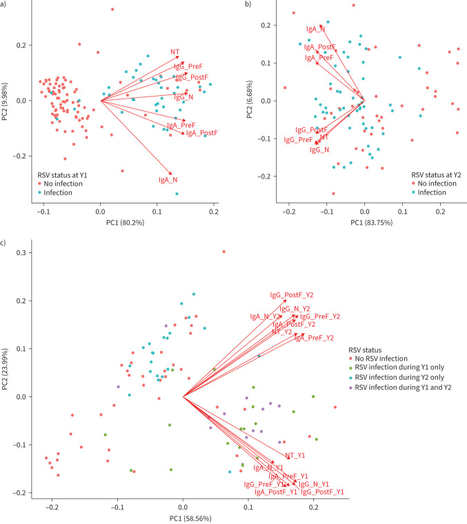 Serum immunoglobulin A as a biomarker for respiratory syncytial virus infection in children aged <2 years.