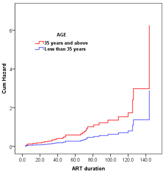 Prolonged Exposure to Antiretroviral Therapy and Risk of Developing Hypertension Among HIV-Infected Clinic Attendees: A Pilot Study in Rural Eastern Cape Province, South Africa.