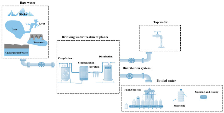 Microplastics in Drinking Water: A Review of Sources, Removal, Detection, Occurrence, and Potential Risks.