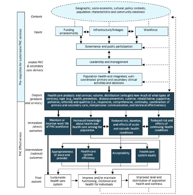 Optimizing Digital Solutions to Improve Access to Comprehensive Primary Health Care Services in Remote Indigenous Communities: Protocol for a Participatory Action Research Project.