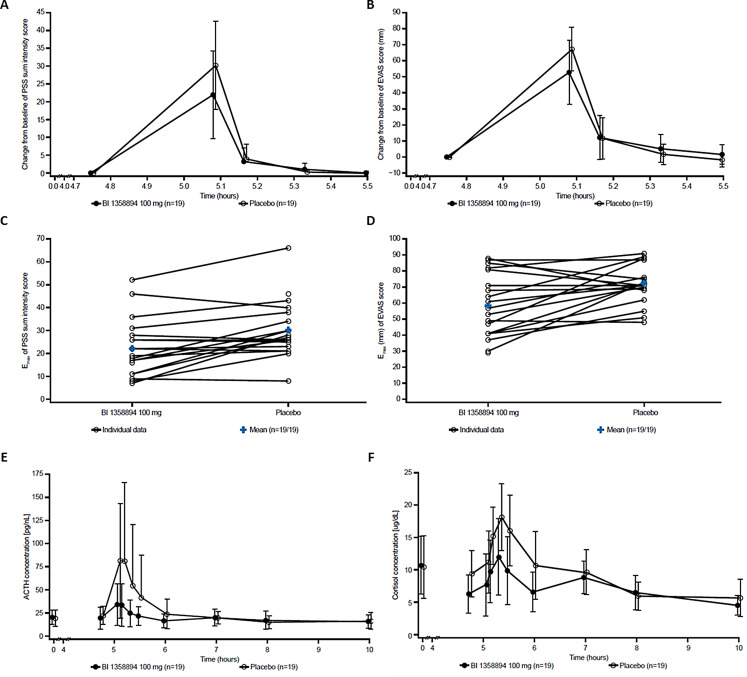 TRPC4/5 inhibitors: Phase I results and proof of concept studies.