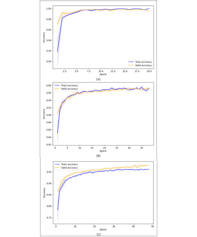 Trade-Off Analysis of Classical Machine Learning and Deep Learning Models for Robust Brain Tumor Detection: Benchmark Study.