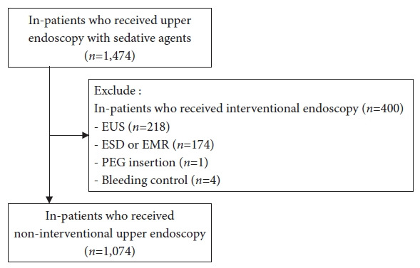 Risk factors for suspected infectious fever after diagnostic upper endoscopy: propofol overdose in a retrospective study from Korea.