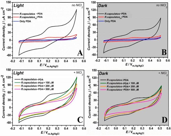 Melanin-Related Materials in Electrochemical Sensors for Monitoring the Environment and Food.