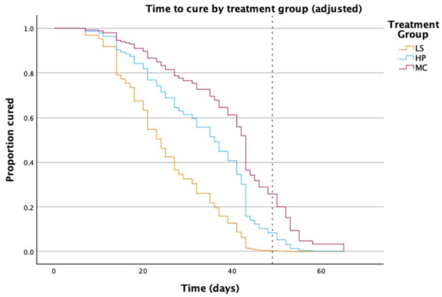 Randomized, non-inferiority clinical trial of three topical dermatophytosis treatments in shelter cats.