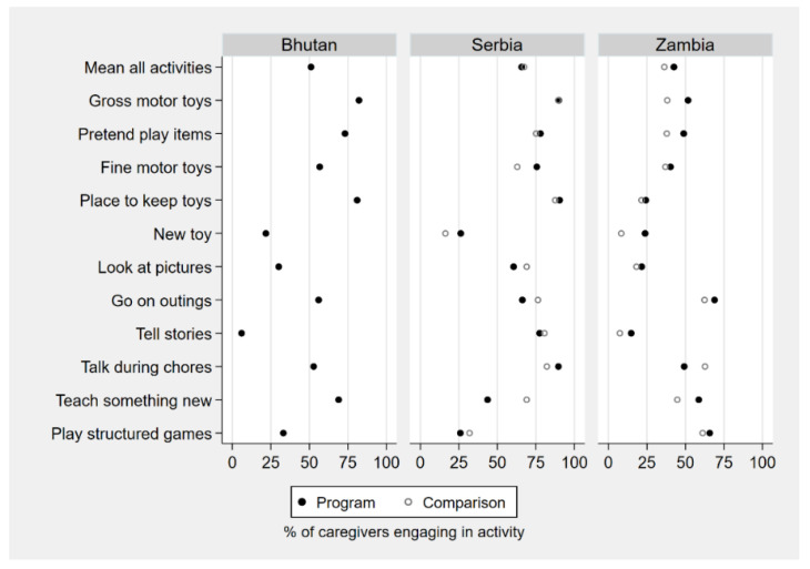 Do Playful Parenting Programs Implemented at Scale Improve Caregiver Practices and Child Development?