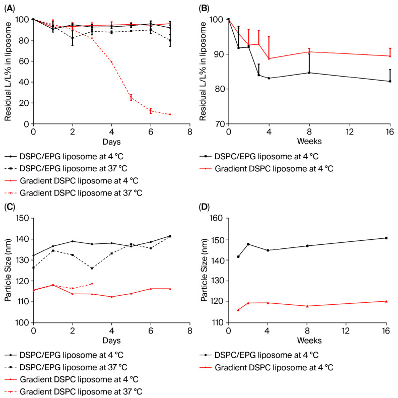 Development of Liposomal Formulations for 1,4-bis-L/L Methionine-Conjugated Mitoxantrone-Amino Acid Conjugates to Improve Pharmacokinetics and Therapeutic Efficacy.