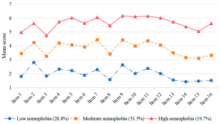 Nomophobia Profiles Among High School and College Students: A Multi-Group Latent Profile Analysis.