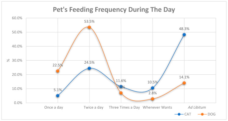 Current Perspectives and Practices of Pet Owners in Türkiye on Animal Care, Nutrition, and Welfare.