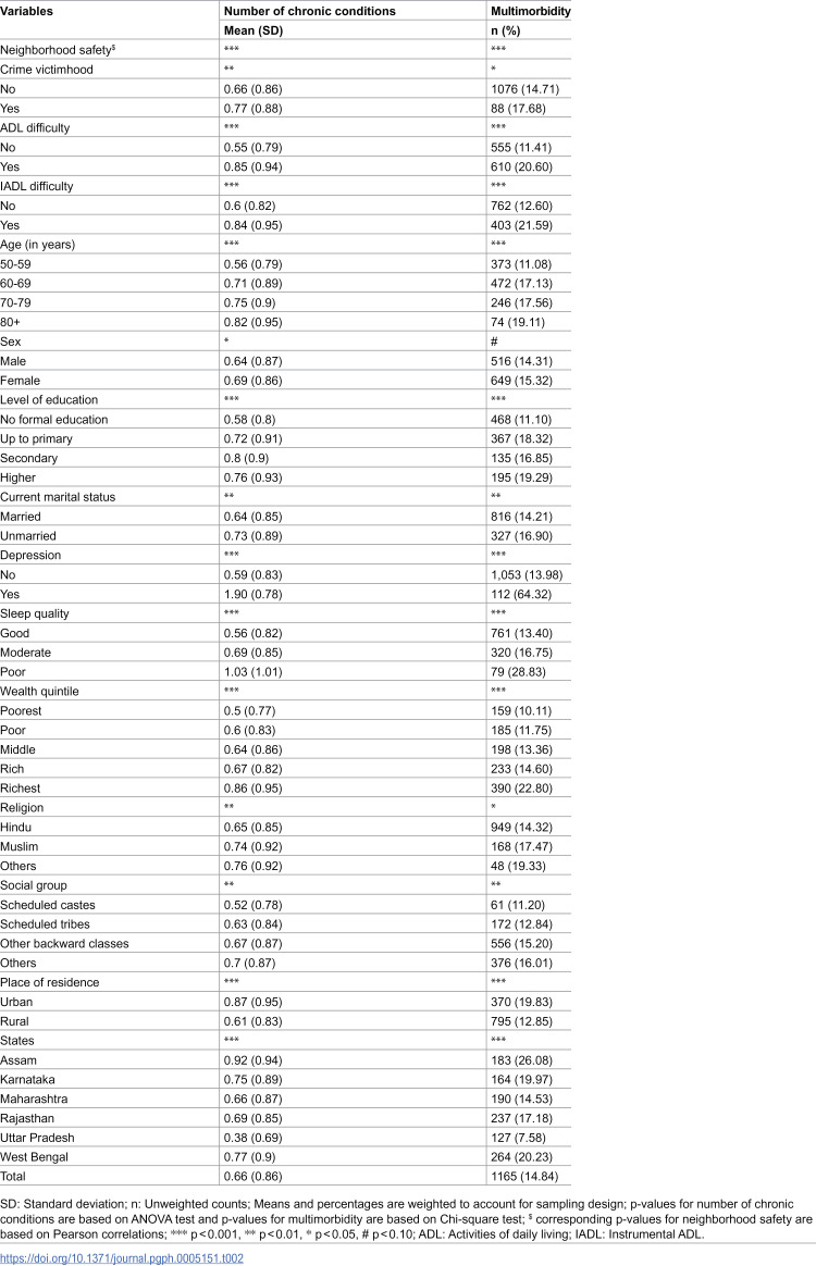 Perceived neighborhood safety, crime exposure, and chronic diseases among older Indians: The role of functional disabilities.