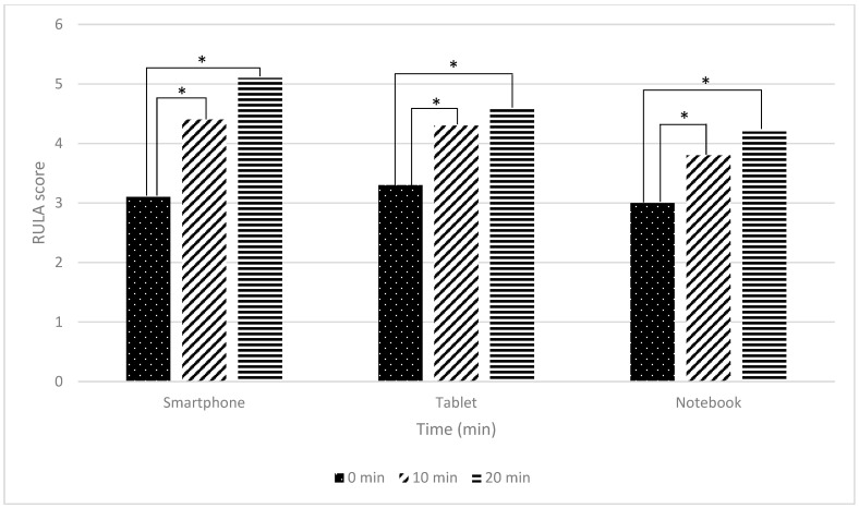 Differences in Posture, Neck Angle, and Body Discomfort During Various Electronic Device Usage with Virtual Classroom.