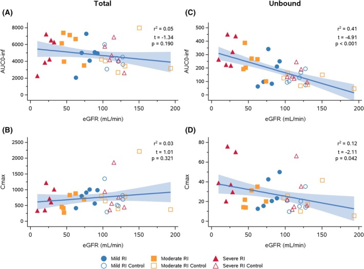 The influence of renal impairment on the pharmacokinetics of rimegepant: Results of a phase 1, open-label, single-dose, parallel-group study.