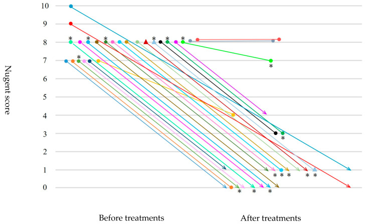 Real-Time PCR Test (Flora Select™) for Assessing the Effectiveness of Bacterial Vaginosis Treatment During Pregnancy.