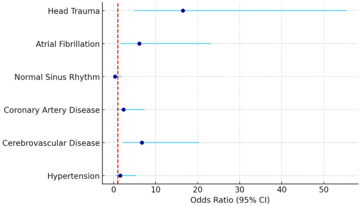 Electrocardiographic Predictors for Early Risk Stratification: 30-Day Mortality in Older Adult Trauma Patients.