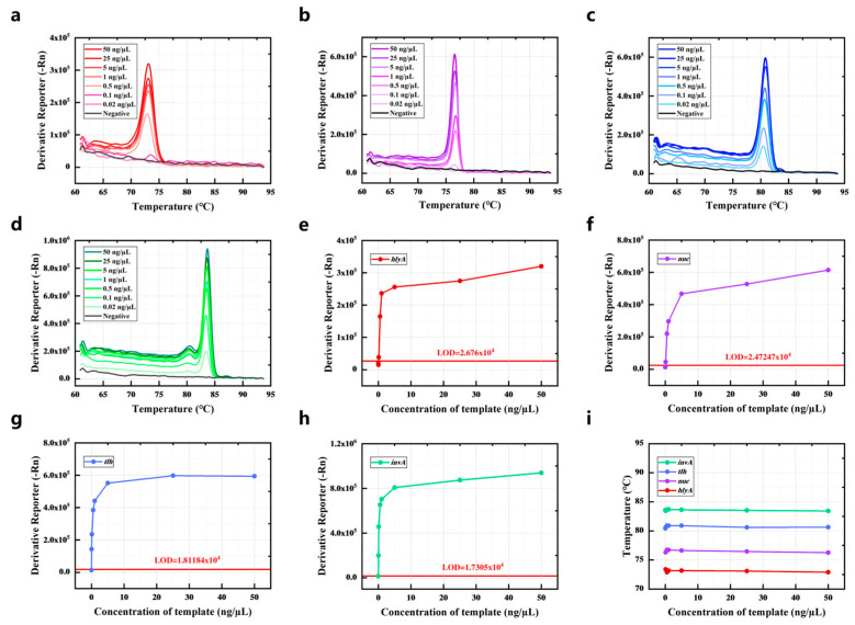 Simultaneous Detection of Four Foodborne Pathogens in Raw Freshwater Fish Using High-Resolution Melting Analysis.