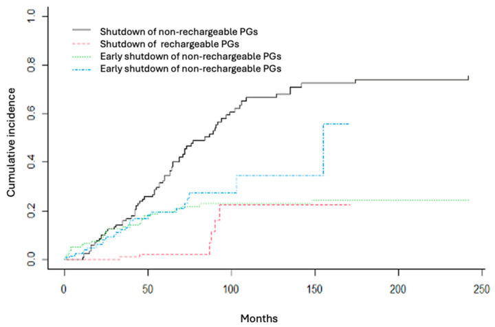 Battery Life of Pulse Generators in Spinal Cord Stimulation: Analysis and Comparison Between Surgical and Percutaneous Leads in Energy Efficiency.