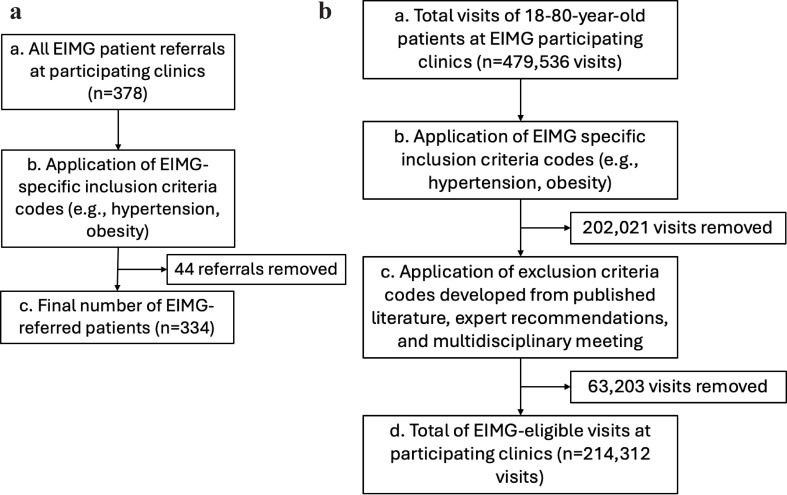 Determining patient eligibility for a physical activity referral scheme through EHR data extraction.