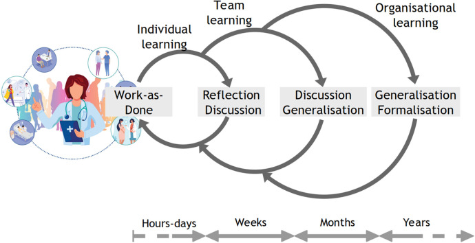 Improving cross-learning in clinical teams using daily on-site reflective meetings.