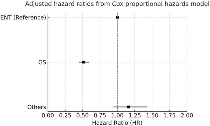 Long-Term Survival After Thyroidectomy for Thyroid Cancer: A Propensity-Matched TriNetX Study with Specialty-Stratified Analyses.