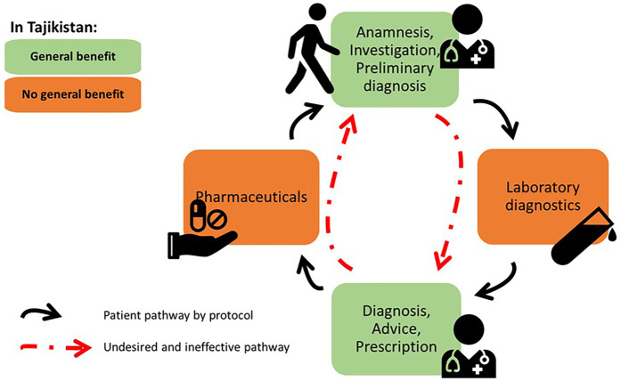 Health care benefits package design to improve outcomes in resource-constrained settings: suggestions for Tajikistan.