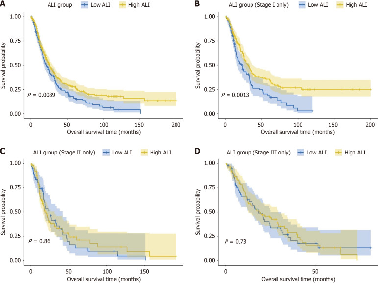 Prognostic significance of advanced lung cancer inflammation index in resectable pancreatic cancer: A retrospective study.