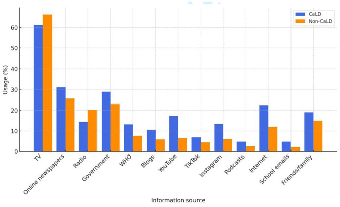 Knowledge, Behaviours, and Preferred Information Sources Relating to COVID-19 Mitigation Strategies Among Ethnically Diverse Australians.