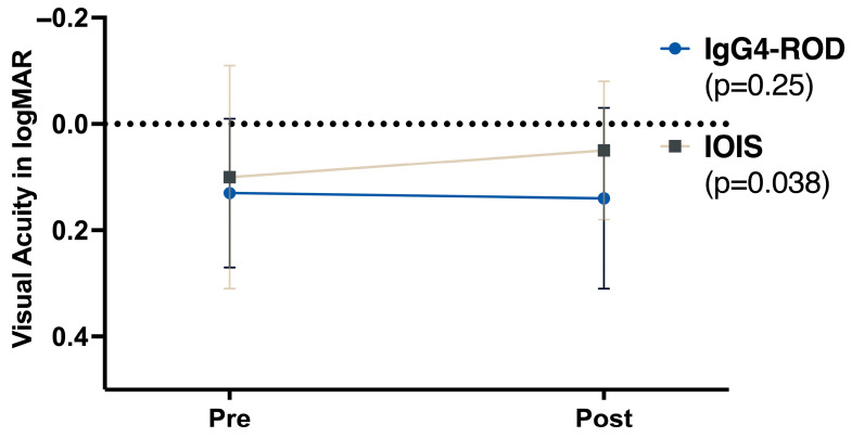 IgG4-Related Orbital Disease vs. Idiopathic Orbital Inflammation: Clinical Features, Therapy and Outcomes in a Central-European Retrospective Single-Center Cohort.
