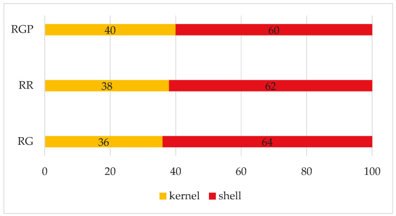 Compositional Analysis and Sustainable Valorization of the Calabrian Hazelnut cv. 'Tonda Calabrese' and Its Processing Derivatives.