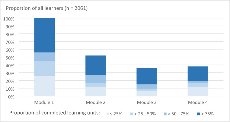 Development and evaluation of a massive open online course (MOOC) to teach medical students the prudent use of antibiotics.