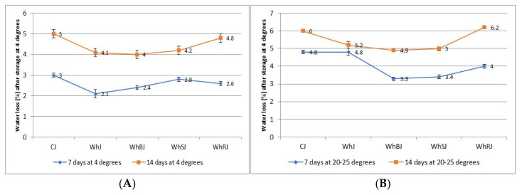 Whey Valorization in Functional Jellies: A Nutritional and Technological Approach.