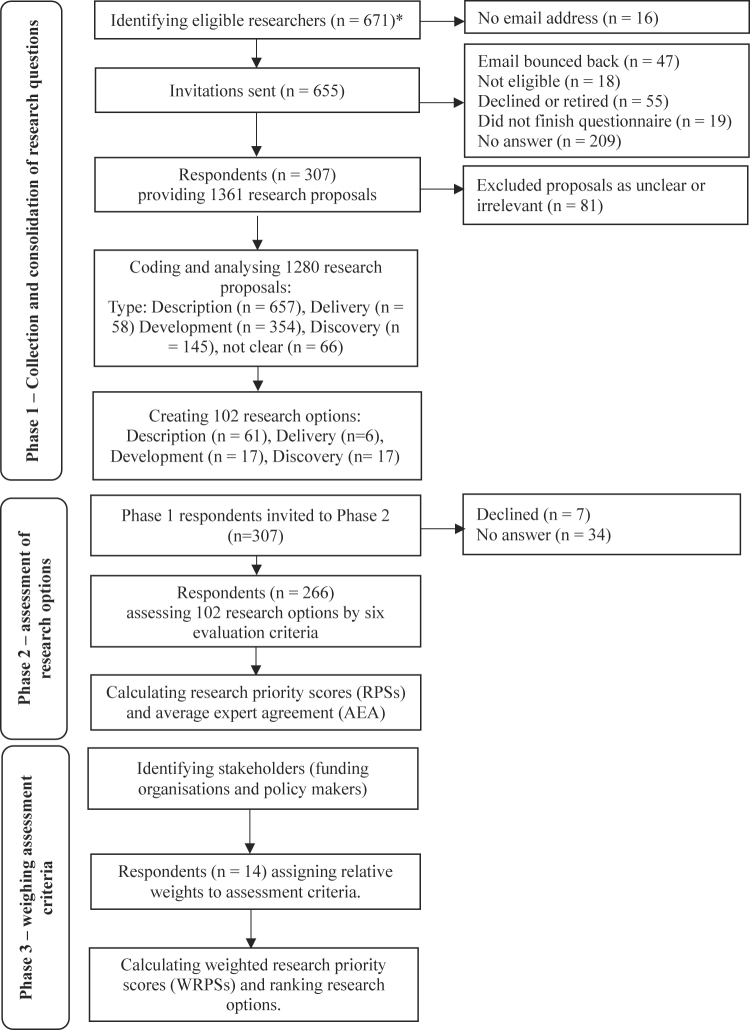 Research priorities in gambling: Findings of a large-scale expert study.