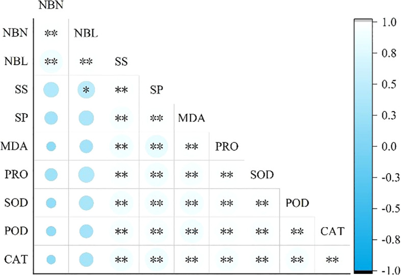 Effects of simulated nibbling intensity on growth and physiological characteristics of <i>Caragana tibetica</i>.