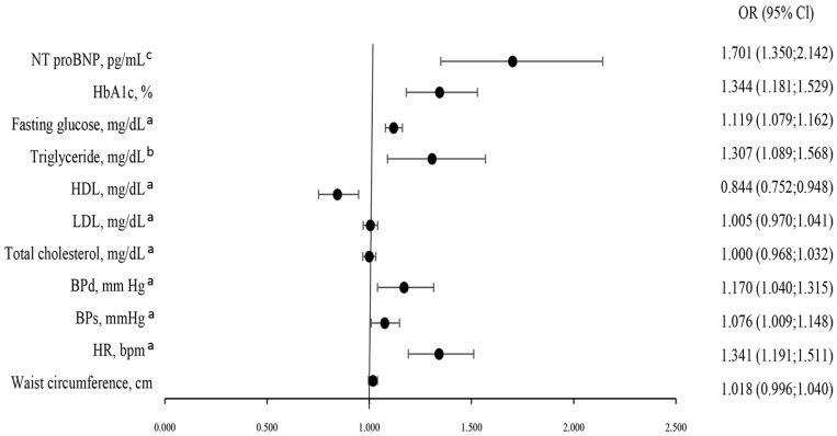 Impairment of Kidney Function in Patients with Chronic Coronary Syndromes.