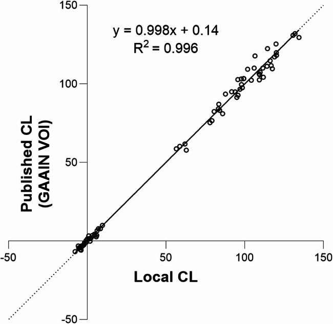 Centiloid values from deep learning-based CT parcellation: a valid alternative to freesurfer.