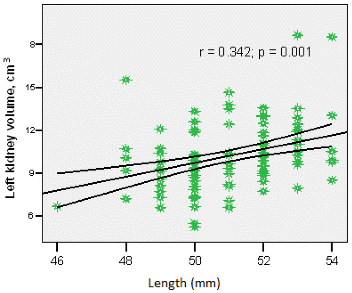 Neonatal Renal Ultrasound Reference Values in Romanian Term Newborns: Correlations with Anthropometric Characteristics.