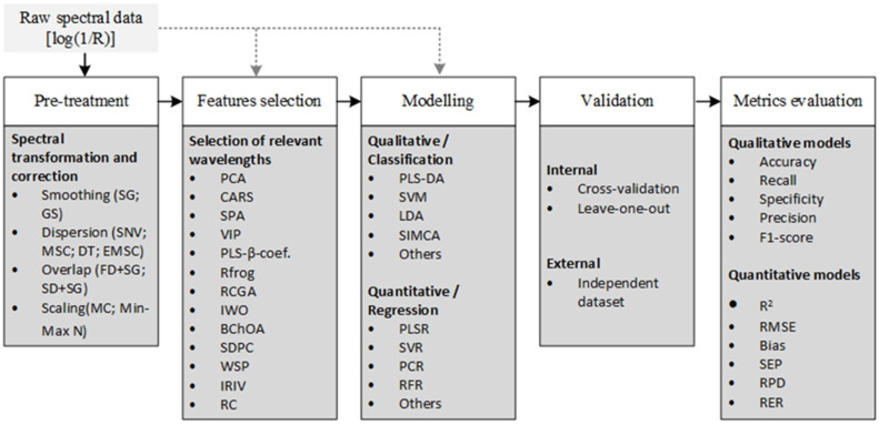 Detection of Adulterants in Powdered Foods Using Near-Infrared Spectroscopy and Chemometrics: Recent Advances, Challenges, and Future Perspectives.