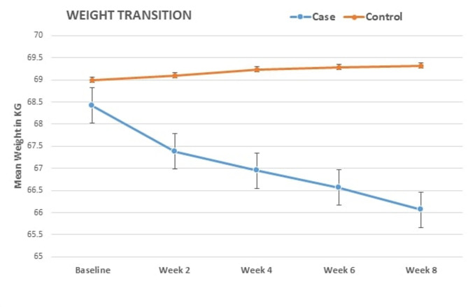 Effectiveness of south Asian food pattern in calorie restriction diet among young adults with overweight and obesity in Dhaka city- a randomized controlled trial.