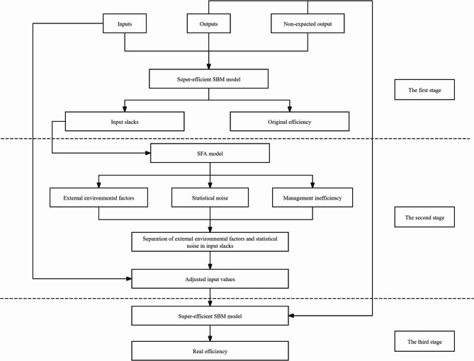How to improve the construction efficiency of key medical disciplines: a three-stage DEA.